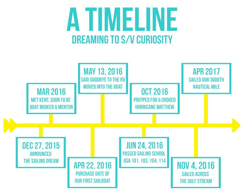 Sailing dream timeline